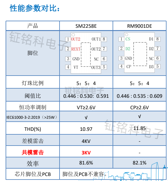 SM2258E与RM9001DE参数对比.png