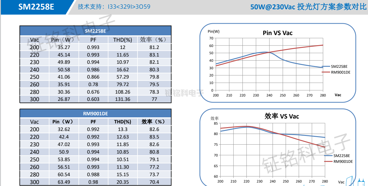 SM2258E与RM9001DE投光灯方案参数对比.png