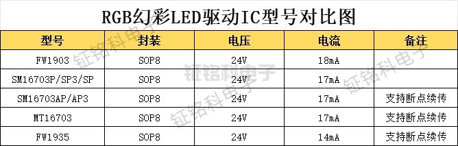 FW1903/FW1935/SM16703/MT16703 RGB 幻彩LED驱动IC选型指南(图1) 幻彩驱动芯片.jpg